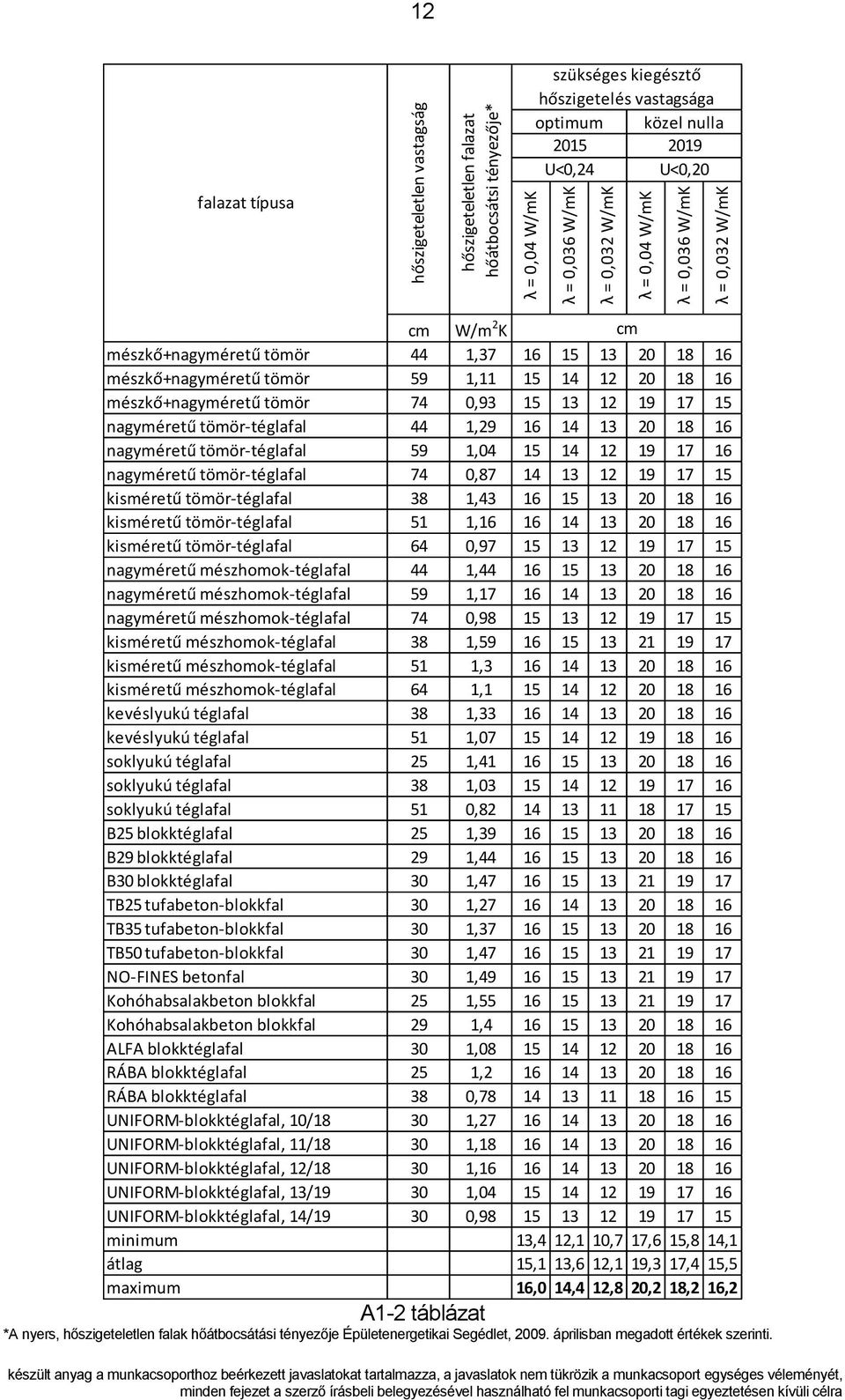 tömör 74 0,93 15 13 12 19 17 15 nagyméretű tömör-téglafal 44 1,29 16 14 13 20 18 16 nagyméretű tömör-téglafal 59 1,04 15 14 12 19 17 16 nagyméretű tömör-téglafal 74 0,87 14 13 12 19 17 15 kisméretű