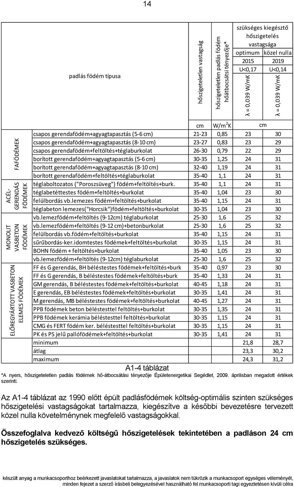 gerendafödém+agyagtapasztás (8-10 cm) 23-27 0,83 23 29 csapos gerendafödém+feltöltés+téglaburkolat 26-30 0,79 22 29 borított gerendafödém+agyagtapasztás (5-6 cm) 30-35 1,25 24 31 borított