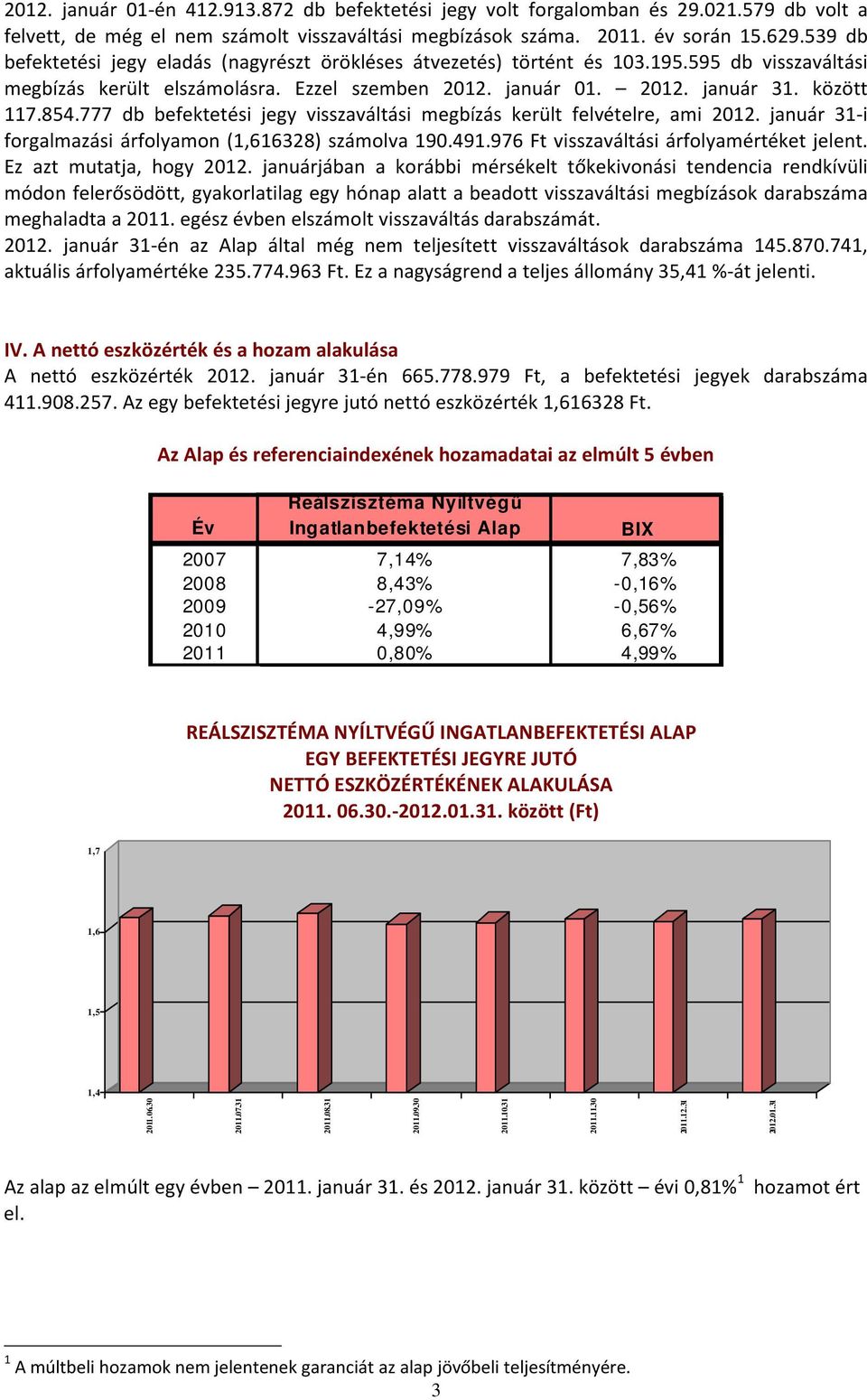 777 db befektetési jegy visszaváltási megbízás került felvételre, ami 2012. január 31-i forgalmazási árfolyamon (1,616328) számolva 190.491.976 Ft visszaváltási árfolyamértéket jelent.