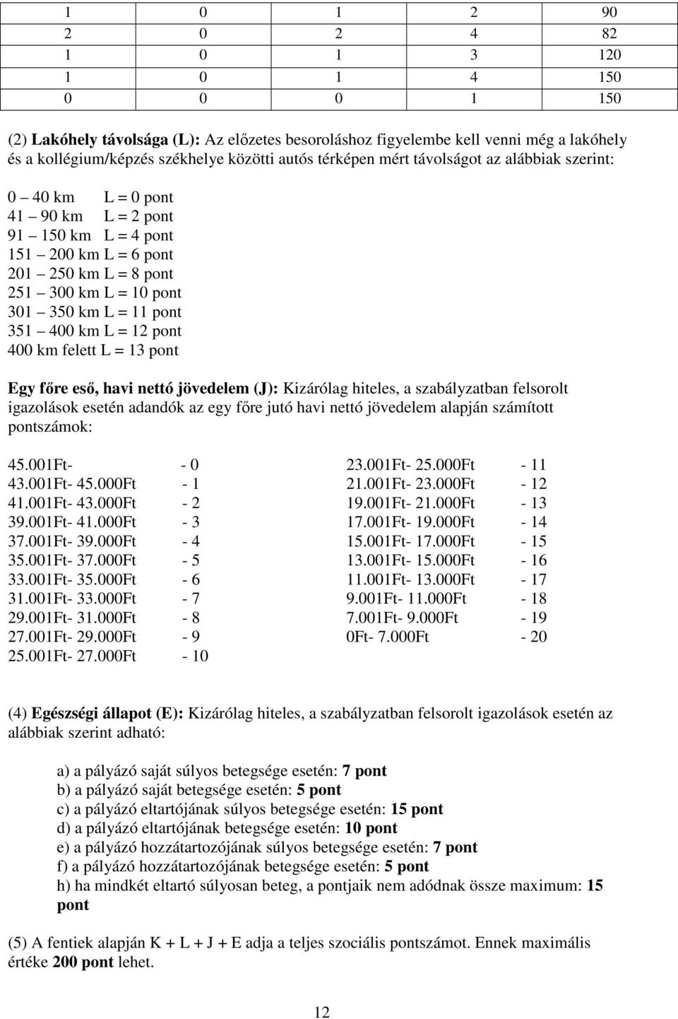 400 km L = 12 pont 400 km felett L = 13 pont Egy főre eső, havi nettó jövedelem (J): Kizárólag hiteles, a szabályzatban felsorolt igazolások esetén adandók az egy főre jutó havi nettó jövedelem