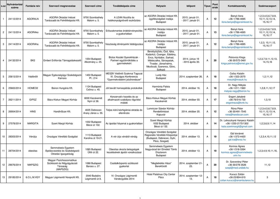 700 Malom u. 5. Erőszakmentes érdekérvényesítés a gyakorlatban az AGORA Oktatási Intézet Kft. irodája 205. január 0. - 207. január 0. A 3 Benyó Ilona +36-/786-465 ilona.benyo@agoraintezet.