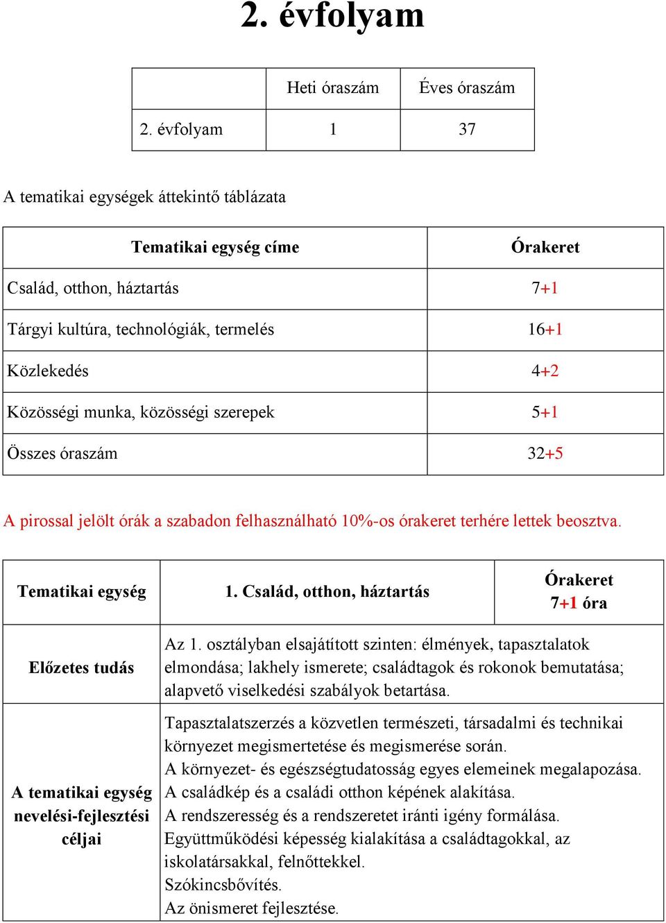 közösségi szerepek 5+1 Összes óraszám 32+5 A pirossal jelölt órák a szabadon felhasználható 10%-os órakeret terhére lettek beosztva. Tematikai egység 1.