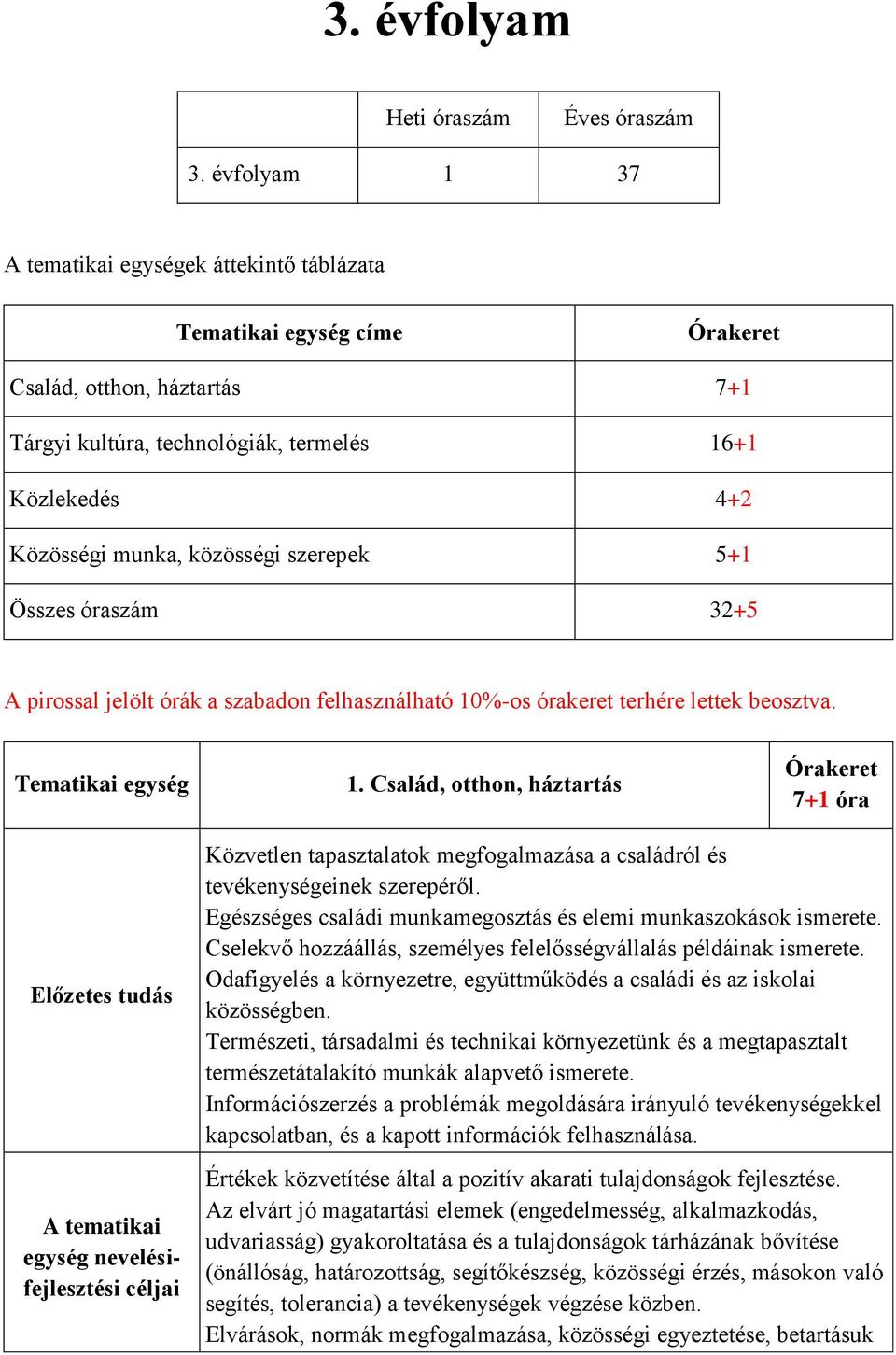 közösségi szerepek 5+1 Összes óraszám 32+5 A pirossal jelölt órák a szabadon felhasználható 10%-os órakeret terhére lettek beosztva. Tematikai egység 1.