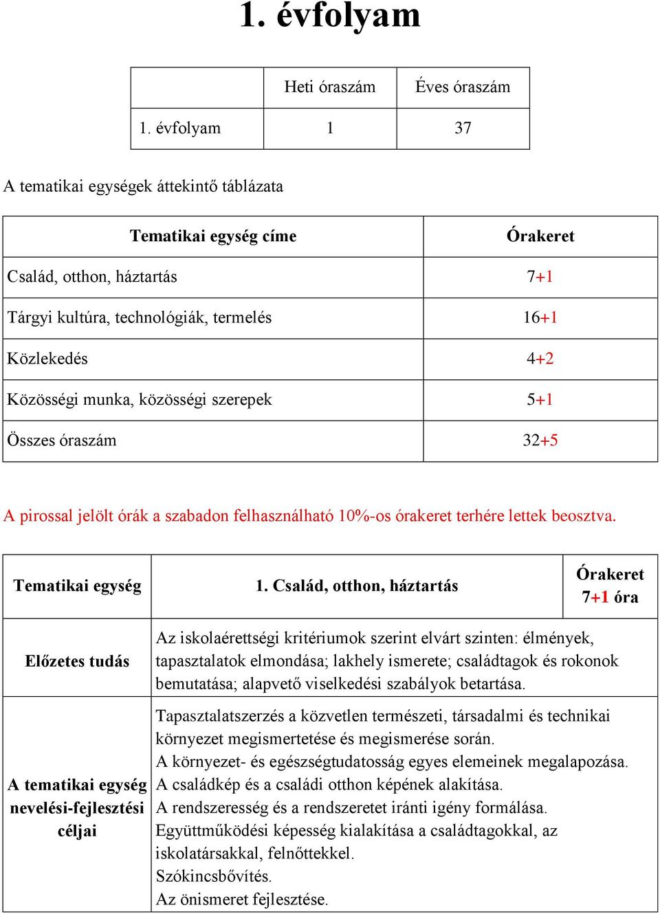 közösségi szerepek 5+1 Összes óraszám 32+5 A pirossal jelölt órák a szabadon felhasználható 10%-os órakeret terhére lettek beosztva. Tematikai egység 1.