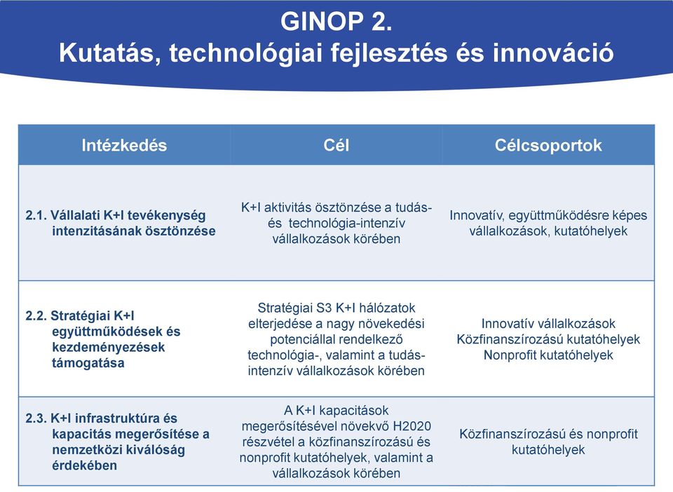 2. Stratégiai K+I együttműködések és kezdeményezések támogatása Stratégiai S3 K+I hálózatok elterjedése a nagy növekedési potenciállal rendelkező technológia-, valamint a tudásintenzív vállalkozások