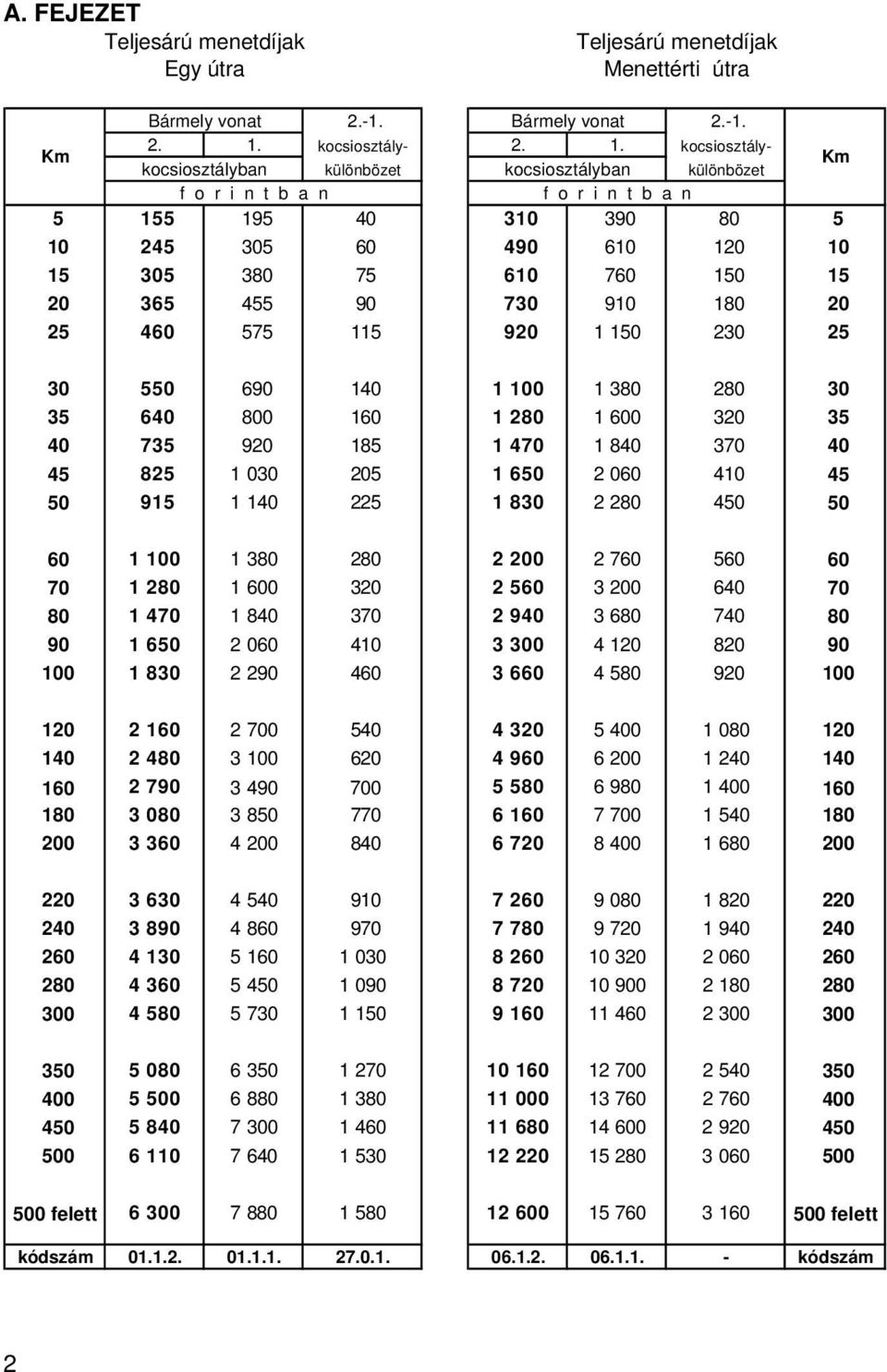 kocsiosztálykocsiosztályban különbözet kocsiosztályban különbözet 5 155 195 40 310 390 80 5 10 245 305 60 490 610 120 10 15 305 380 75 610 760 150 15 20 365 455 90 730 910 180 20 25 460 575 115 920 1