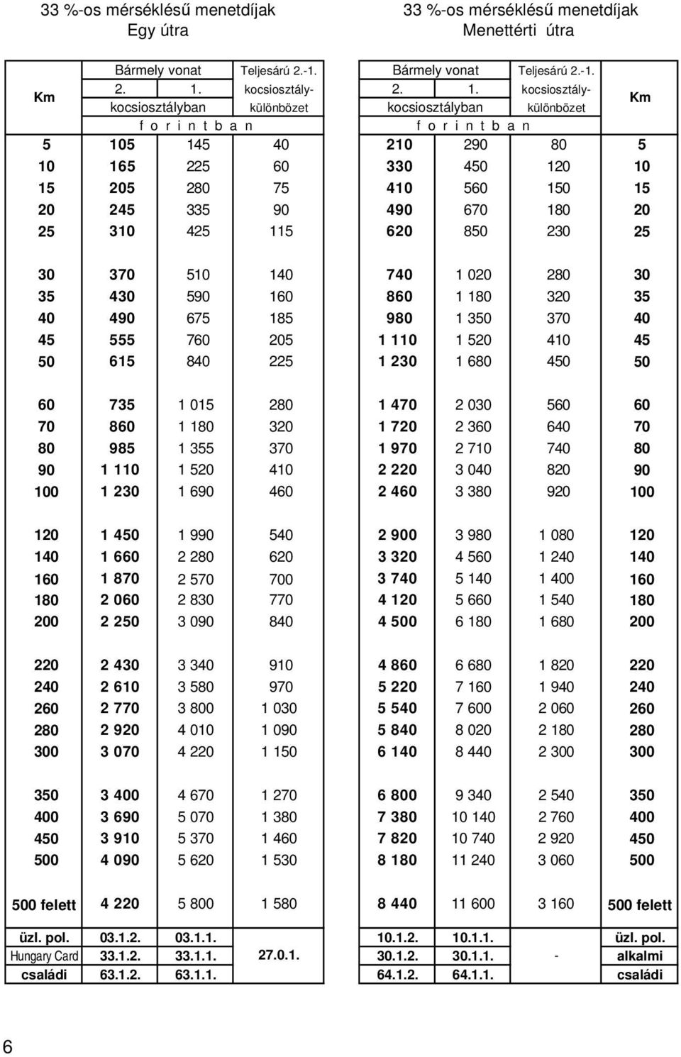 kocsiosztálykocsiosztályban különbözet kocsiosztályban különbözet 5 105 145 40 210 290 80 5 10 165 225 60 330 450 120 10 15 205 280 75 410 560 150 15 20 245 335 90 490 670 180 20 25 310 425 115 620