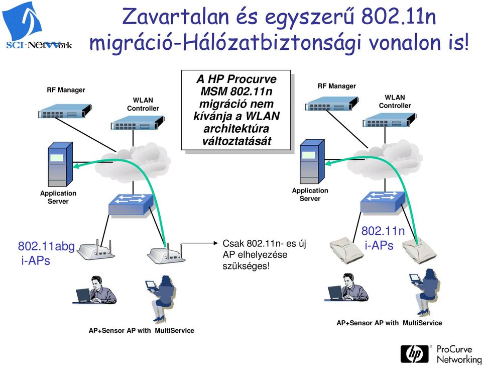 11n migráció migrációnem kívánja kívánja a WLAN WLAN architektúra változtatását RF Manager WLAN