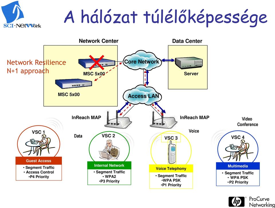Conference VSC 4 Guest Access Segment Traffic Access Control P4 Priority Internal Network Segment