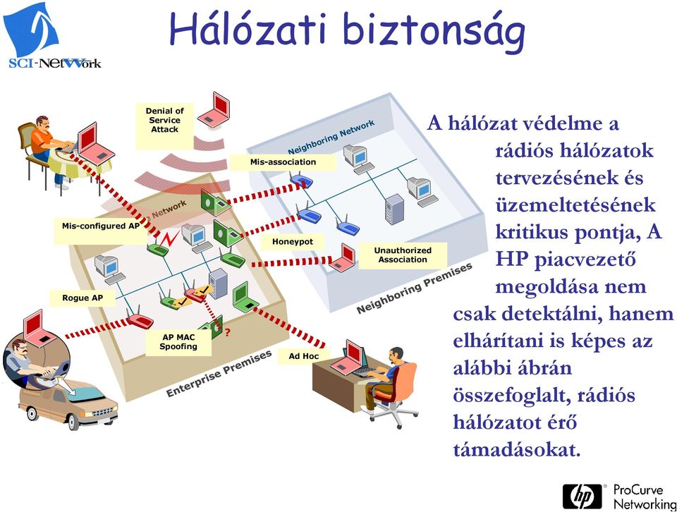 Mis-association Honeypot Ad Hoc A hálózat védelme a rádiós hálózatok tervezésének és üzemeltetésének