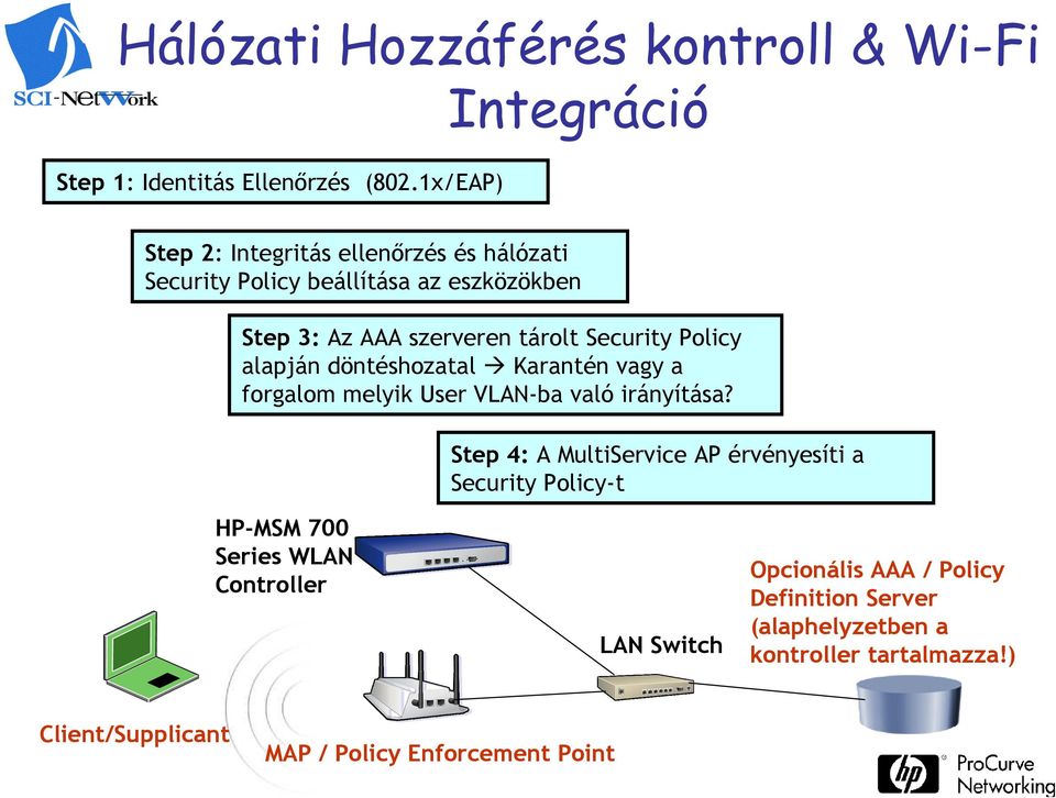 Policy alapján döntéshozatal Karantén vagy a Technology forgalom melyikfor User better VLAN-ba való business irányítása?