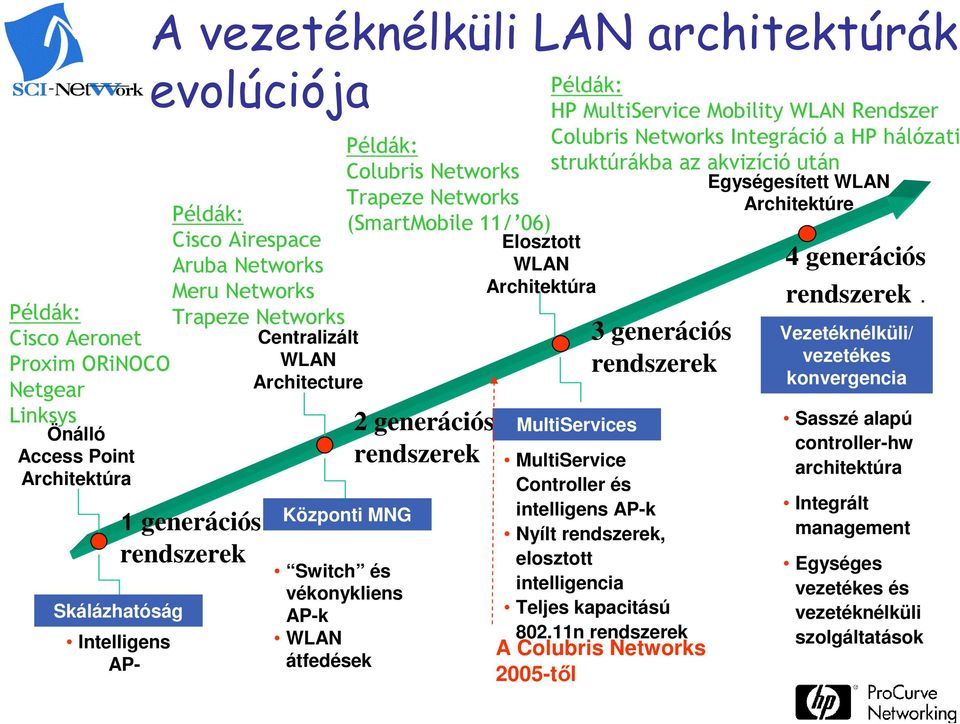 átfedések Példák: Colubris Networks Trapeze Networks (SmartMobile 11/ 06) 2 generációs rendszerek Elosztott WLAN Architektúra Példák: HP MultiService Mobility WLAN Rendszer Colubris Networks