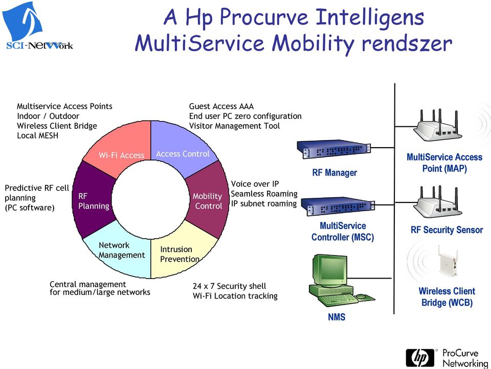 zero configuration Visitor Management Tool Mobility Control Seamless Roaming IP subnet roaming RF Manager Mobility Control MultiService Controller (MSC)