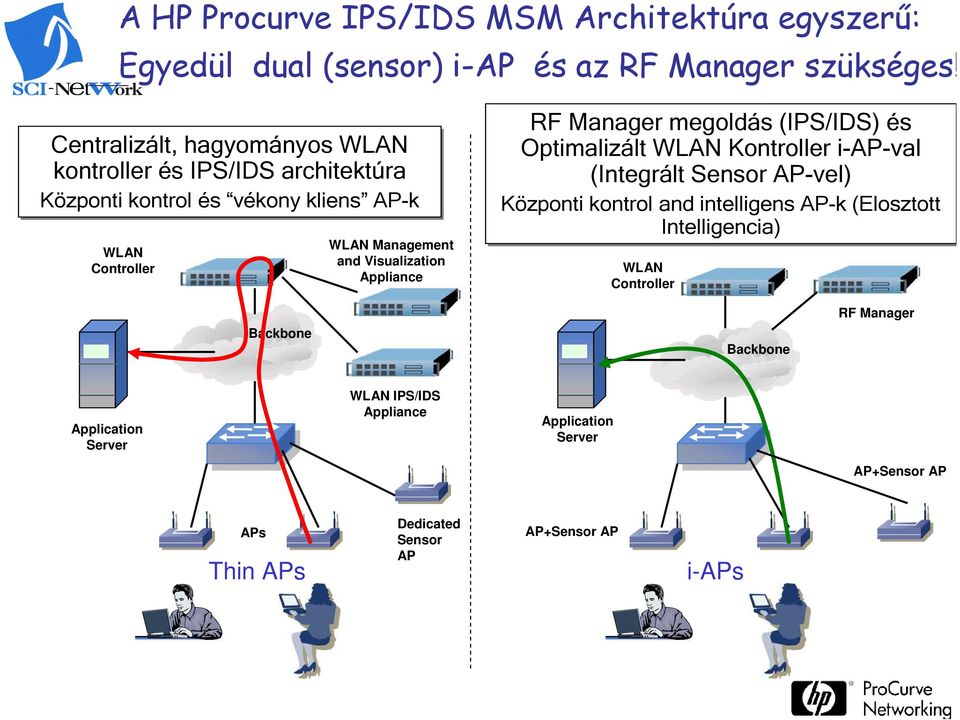 Visualization Appliance RF Manager megoldás (IPS/IDS) és Optimalizált WLAN Kontroller i-ap-val (Integrált Sensor AP-vel) Központi kontrol and