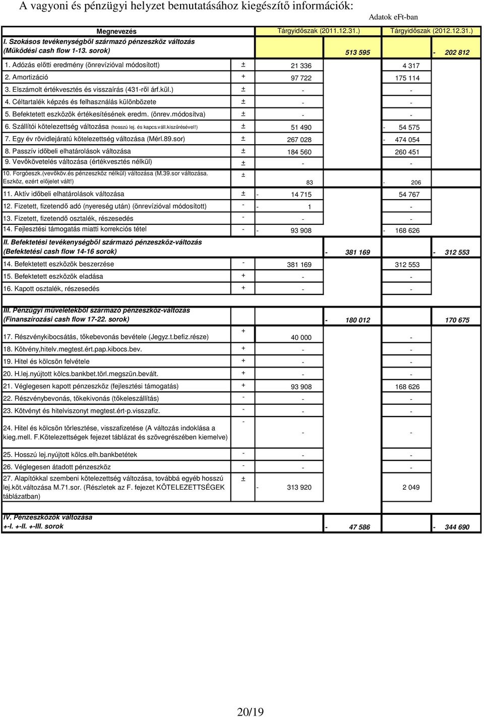 Céltartalék képzés és felhasználás különbözete + - - 5. Befektetett eszközök értékesítésének eredm. (önrev.módosítva) + - - 6. Szállítói kötelezettség változása (hosszú lej. és kapcs.váll.