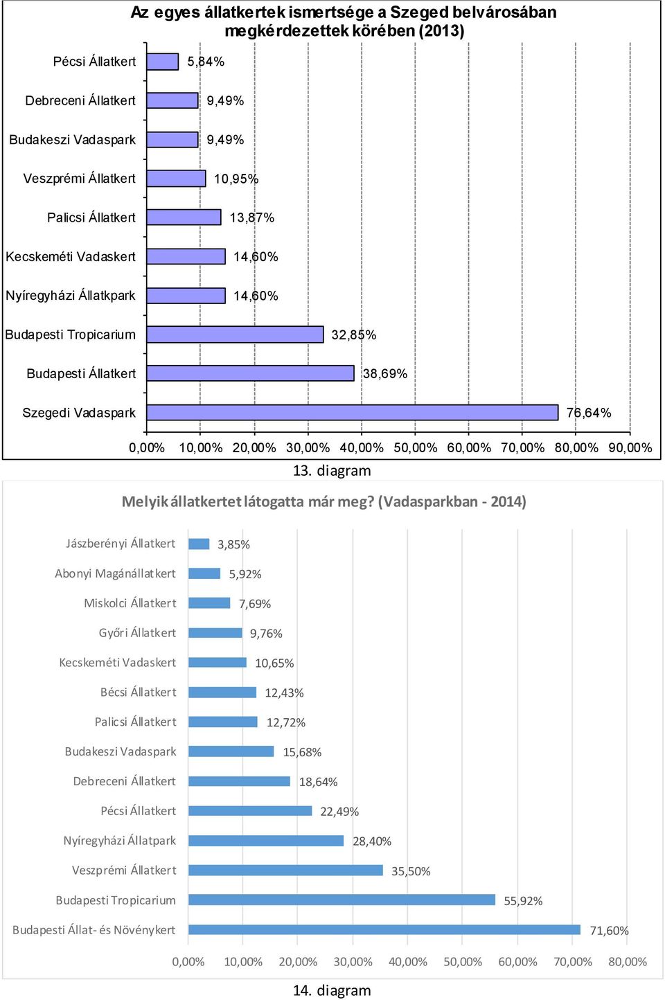 60,00% 70,00% 80,00% 90,00% 13. diagram Melyik állatkertet látogatta már meg?