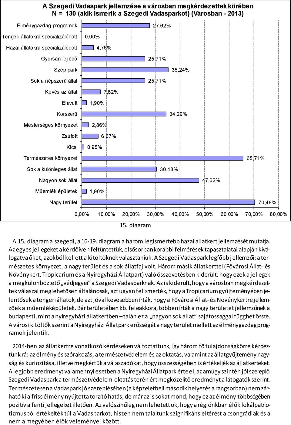 0,95% 6,67% Természetes környezet 65,71% Sok a különleges állat 30,48% Nagyon sok állat 47,62% Műemlék épületek 1,90% Nagy terület 70,48% 0,00% 10,00% 20,00% 30,00% 40,00% 50,00% 60,00% 70,00% 80,00%