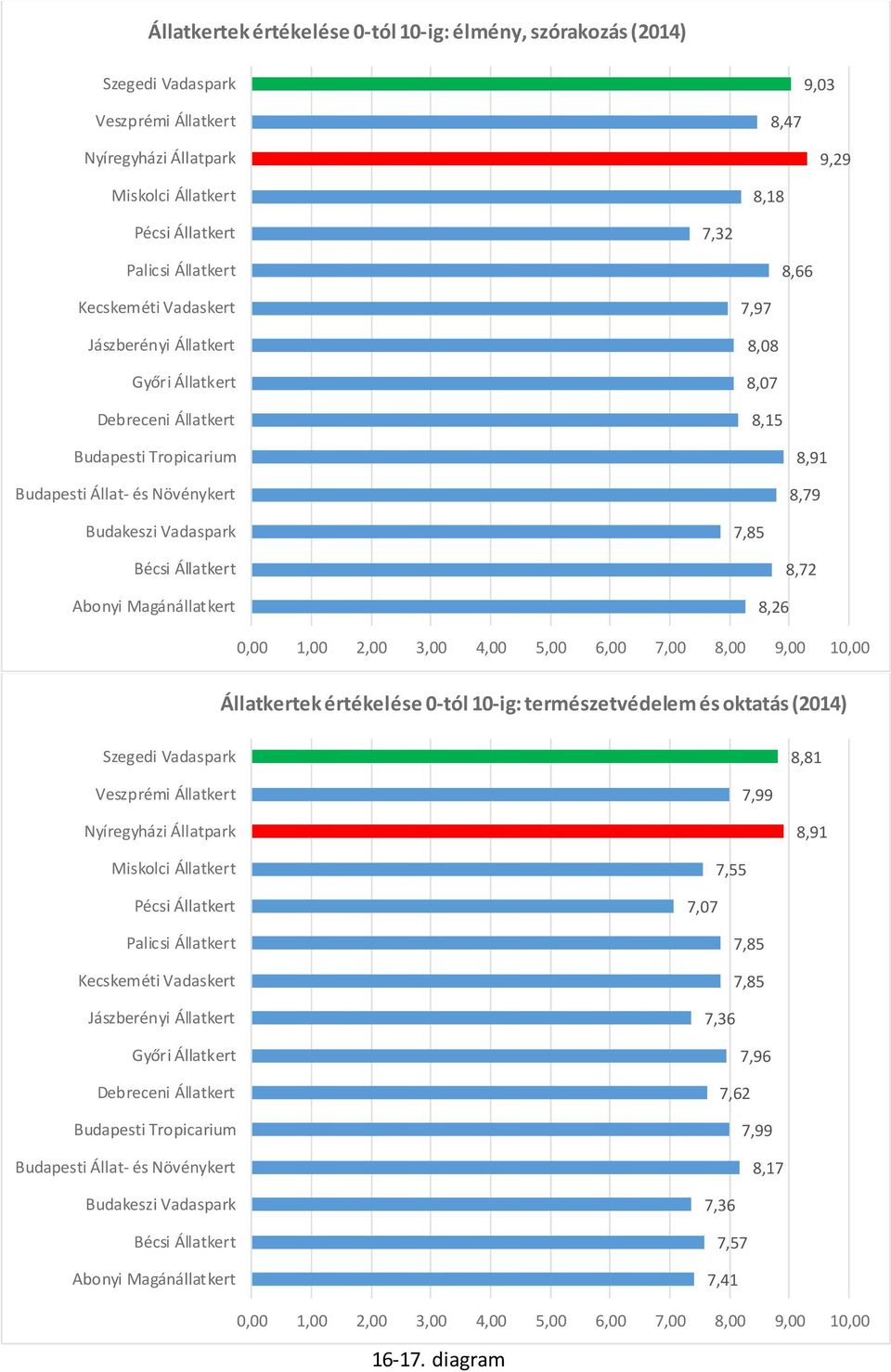 Állatkert Abonyi Magánállatkert 8,26 8,72 0,00 1,00 2,00 3,00 4,00 5,00 6,00 7,00 8,00 9,00 10,00 Állatkertek értékelése 0-tól 10-ig: természetvédelem és oktatás (2014) Szegedi Vadaspark 8,81