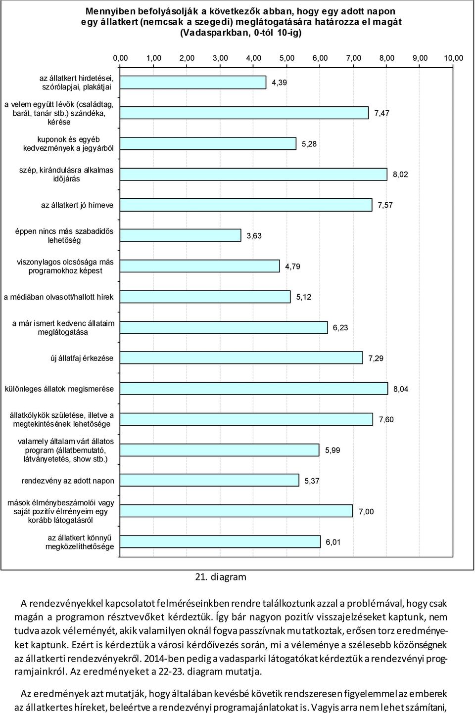 ) szándéka, kérése 7,47 kuponok és egyéb kedvezmények a jegyárból 5,28 szép, kirándulásra alkalmas időjárás 8,02 az állatkert jó hírneve 7,57 éppen nincs más szabadidős lehetőség 3,63 viszonylagos