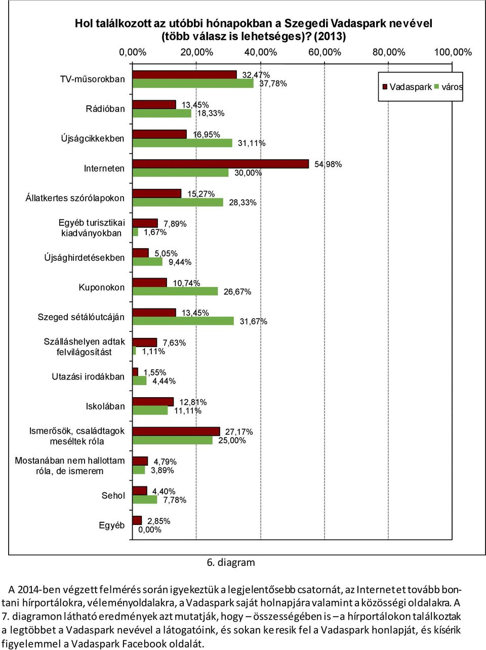 15,27% 28,33% Egyéb turisztikai kiadványokban Újsághirdetésekben Kuponokon Szeged sétálóutcáján Szálláshelyen adtak felvilágosítást Utazási irodákban Iskolában Ismerősök, családtagok meséltek róla