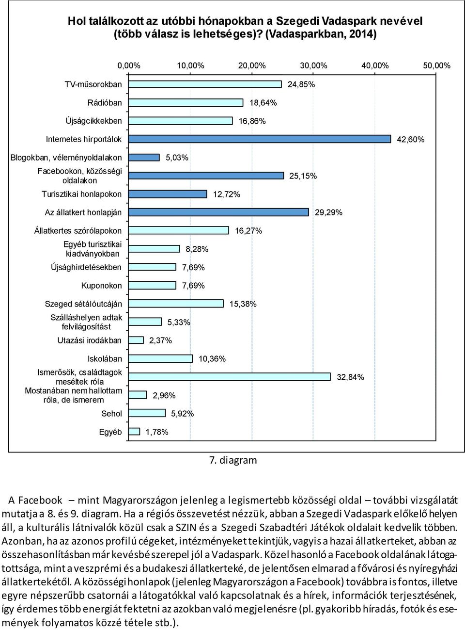 közösségi oldalakon 5,03% 25,15% Turisztikai honlapokon 12,72% Az állatkert honlapján 29,29% Állatkertes szórólapokon Egyéb turisztikai kiadványokban 8,28% 16,27% Újsághirdetésekben 7,69% Kuponokon