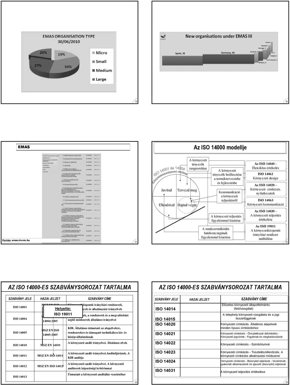 környezeti teljesítésről A szervezetek A környezeti teljesítés teljesítésének figyelemmel leírása kísérése Az ISO 14040 - Életciklus értékelés ISO 14062 design Az ISO 14020 - címkézés, nyilatkozatok