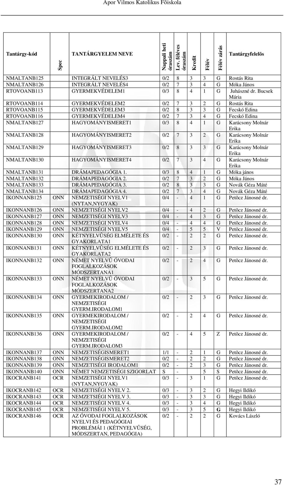 Molnár NMALTANB128 HAGYOMÁNYISMERET2 0/2 7 3 2 G Molnár NMALTANB129 HAGYOMÁNYISMERET3 0/2 8 3 3 G Molnár NMALTANB130 HAGYOMÁNYISMERET4 0/2 7 3 4 G Molnár NMALTANB131 DRÁMAPEDAGÓGIA 1.
