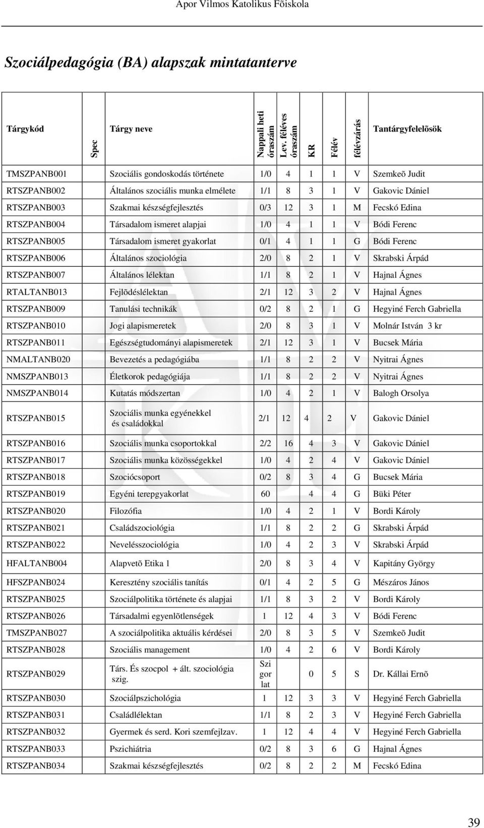 1 1 G Bódi Ferenc RTPANB006 Általános szociológia 2/0 8 2 1 Skrabski Árpád RTPANB007 Általános lélektan 1/1 8 2 1 Hajnal RTALTANB013 Fejlõdéslélektan 2/1 12 3 2 Hajnal RTPANB009 Tanulási technikák