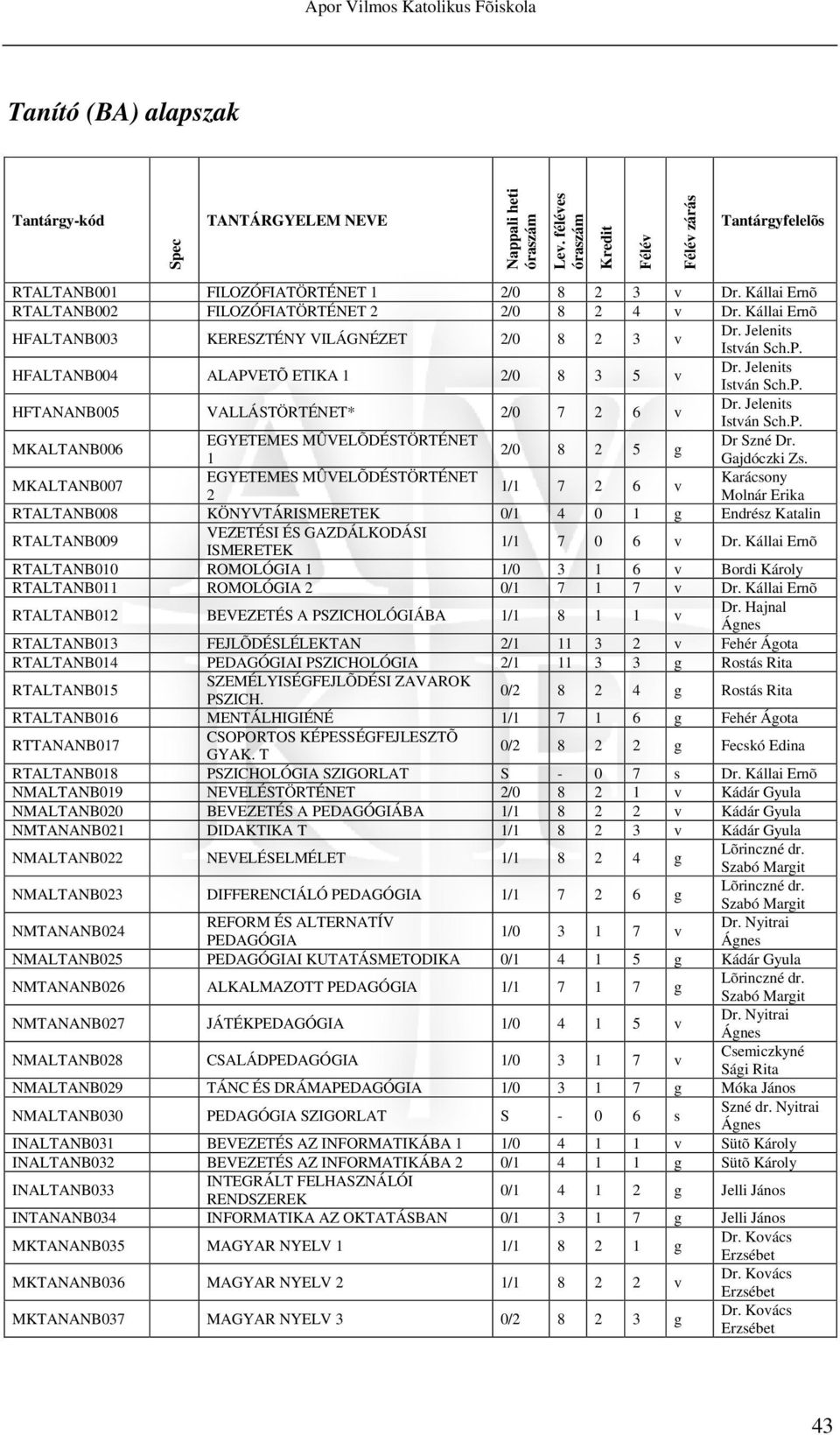2/0 8 2 5 g 1 Gajdóczki Zs. MKALTANB007 EGYETEMES MÛELÕDÉSTÖRTÉNET 1/1 7 2 6 v 2 RTALTANB008 KÖNYTÁRISMERETEK 0/1 4 0 1 g Endrész Katalin RTALTANB009 EZETÉSI ÉS GAZDÁLKODÁSI ISMERETEK 1/1 7 0 6 v Dr.