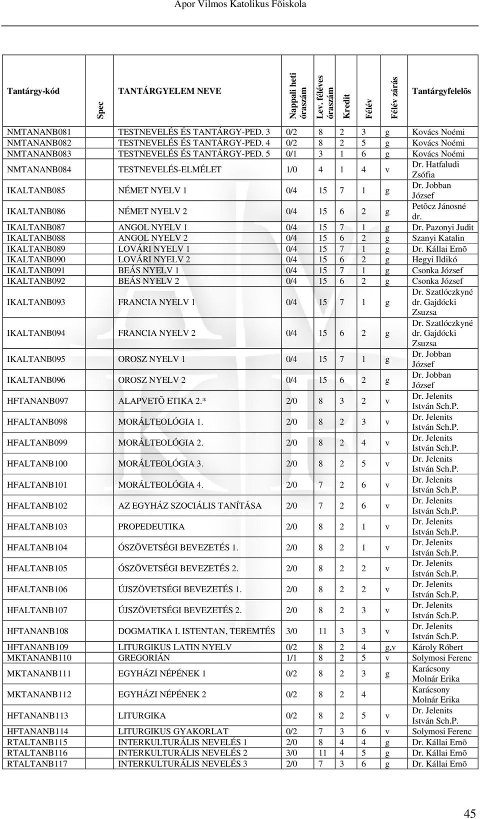 Jobban József IKALTANB086 NÉMET NYEL 2 0/4 15 6 2 g Petõcz Jánosné IKALTANB087 ANGOL NYEL 1 0/4 15 7 1 g Dr.