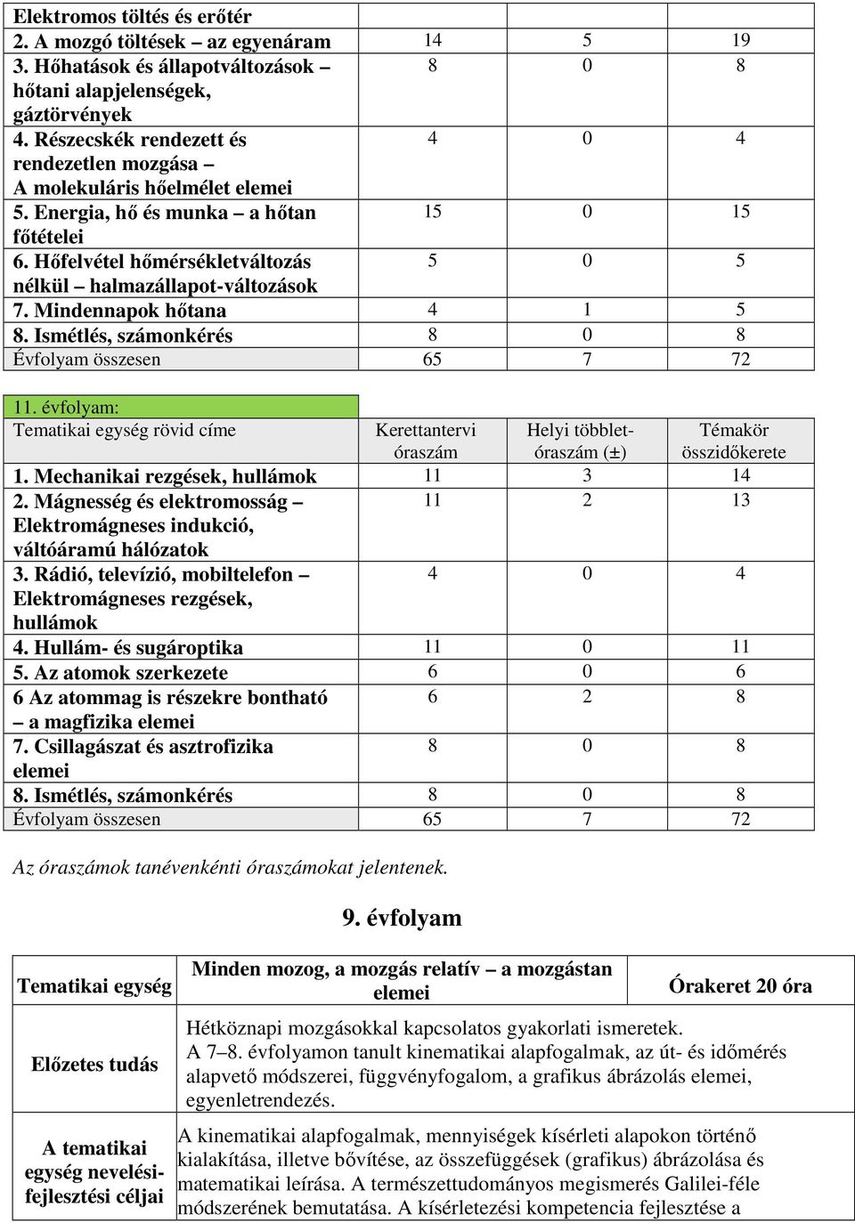 Hőfelvétel hőmérsékletváltozás 5 0 5 nélkül halmazállapot-változások 7. Mindennapok hőtana 4 1 5 8. Ismétlés, számonkérés 8 0 8 Évfolyam összesen 65 7 72 11.