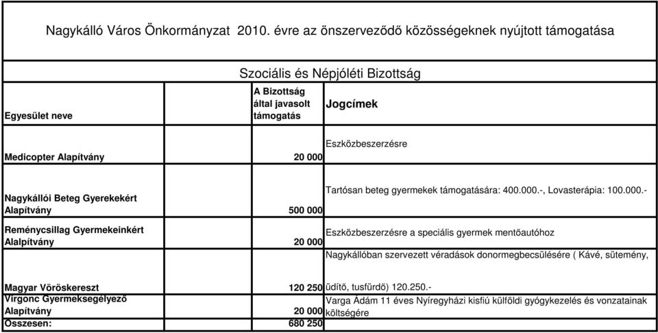 Alapítvány Reménycsillag Gyermekeinkért Alalpítvány Tartósan beteg gyermekek ára: 400.000.