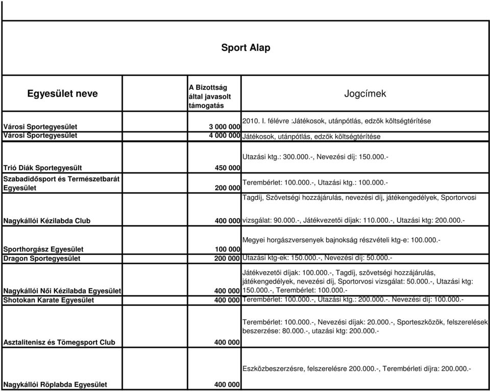 000.-, Utazási ktg.: 100.000.- Egyesület 200 000 Tagdíj, Szövetségi hozzájárulás, nevezési díj, játékengedélyek, Sportorvosi Nagykállói Kézilabda Club 400 000 vizsgálat: 90.000.-, Játékvezetői díjak: 110.