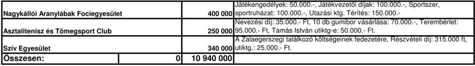 000.- Ft, Tamás István utiktg-e: 50.000.- Ft. A Zalaegerszegi találkozó költségeinek fedezetére, Részvételi díj: 315.