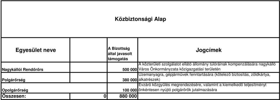 fenntartására (kötelező biztosítás, zöldkártya, Polgárőrség 380 000 alkatrészek) Évzáró közgyűlés