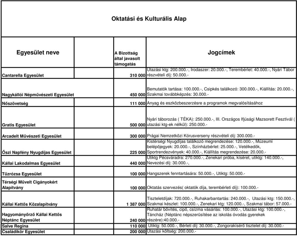 000.-, III. Országos Ifjúsági Mazsorett Fesztivál ( utazási ktg-ek nélkül): 250.000.- Arcadelt Művészeti Egyesület 300 000 Prágai Nemzetközi Kórusverseny részvételi díj: 300.000.- Kistérségi Nyugdíjas találkozó megrendezése: 120.