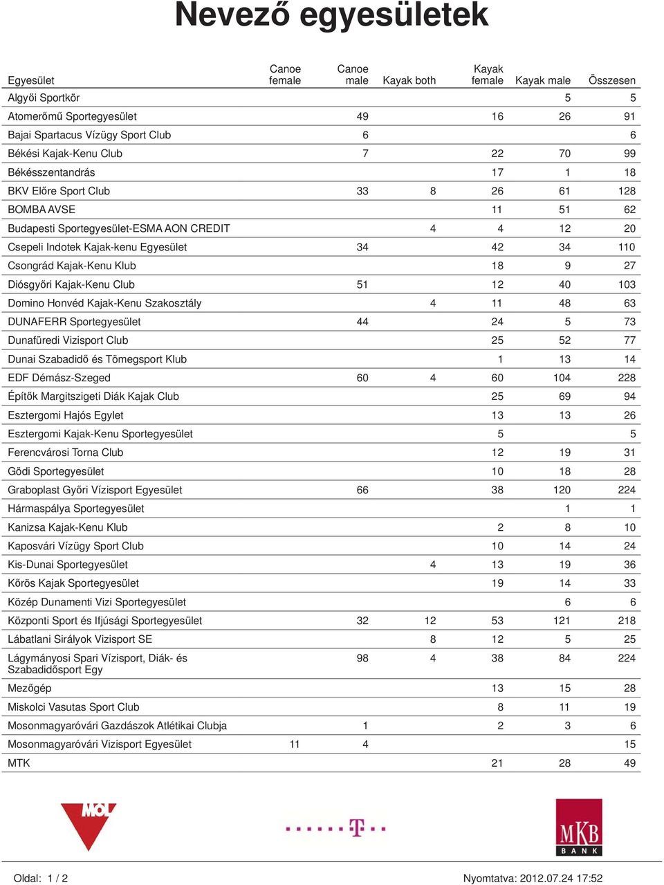 42 34 110 Csongrád Kajak-Kenu Klub 18 9 27 Diósgyđri Kajak-Kenu Club 51 12 40 103 Domino Honvéd Kajak-Kenu Szakosztály 4 11 48 63 DUNAFERR Sportegyesület 44 24 5 73 Dunafüredi Vizisport Club 25 52 77