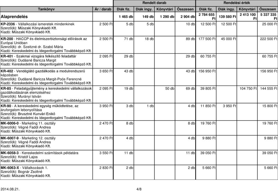 Ferencné KR-85 - Feladatgyűjtemény a kereskedelmi vállalkozások gazdálkodásának elemzéséhez Szerző(k): Murányi István KR-90 - A kereskedelmi egység működtetése, az áruforgalom lebonyolítása