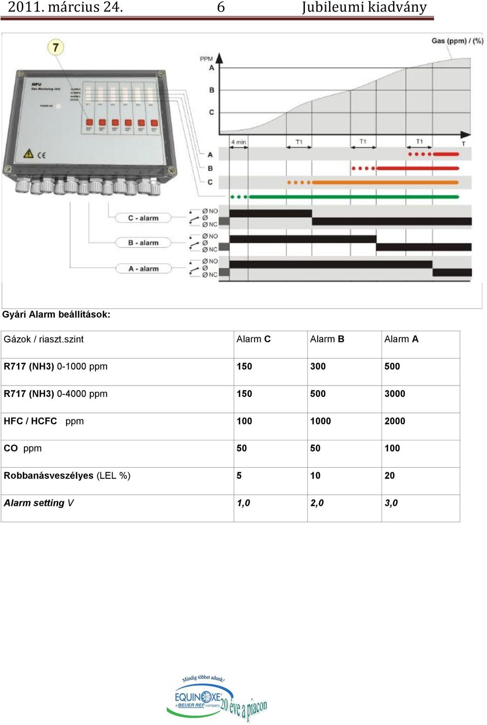 szint Alarm C Alarm B Alarm A R717 (NH3) 0-1000 ppm 150 300 500 R717