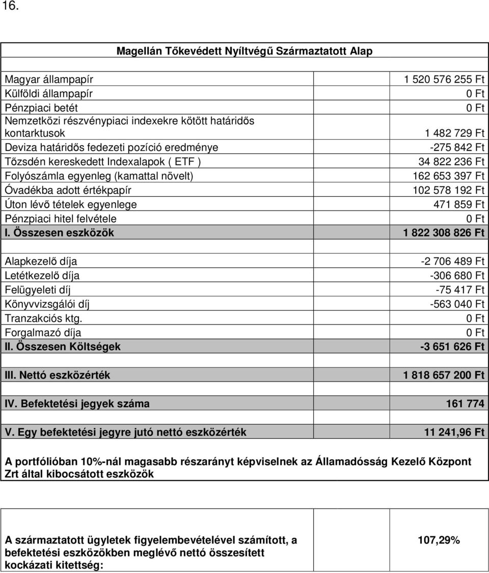 Összesen eszközök 1 822 308 826 Ft Forgalmazó díja -2 706 489 Ft -306 68-75 417 Ft -563 04-3 651 626 Ft 1 818 657 20 IV. Befektetési jegyek száma 161 774 V.
