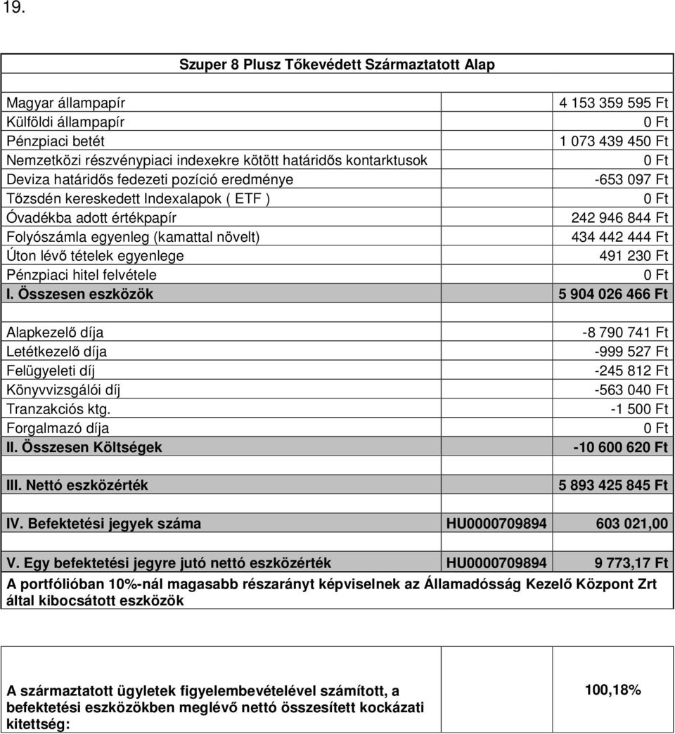 Összesen eszközök 5 904 026 466 Ft Forgalmazó díja -8 790 741 Ft -999 527 Ft -245 812 Ft -563 04-1 50-10 600 62 5 893 425 845 Ft IV. Befektetési jegyek száma HU0000709894 603 021,00 V.