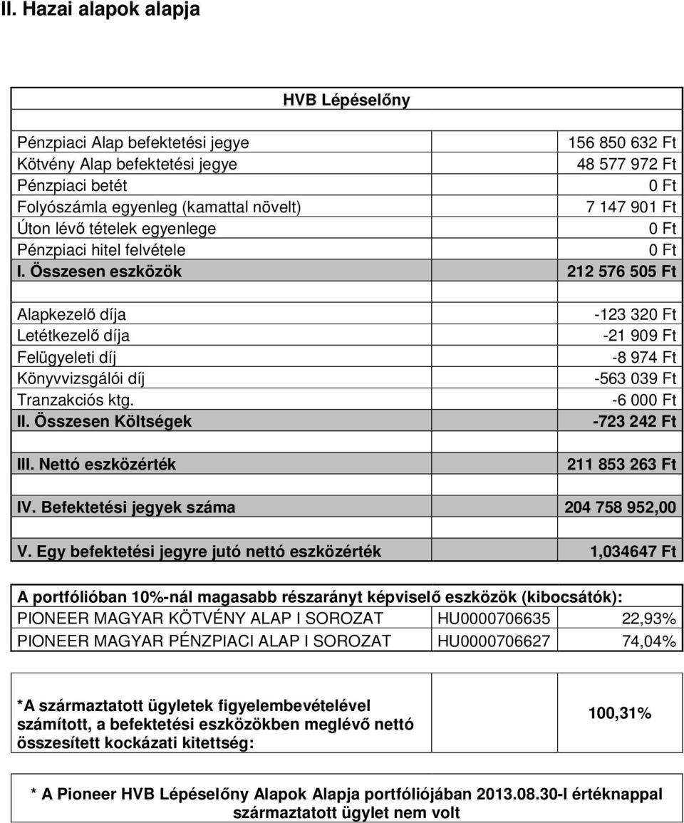 Egy befektetési jegyre jutó nettó eszközérték 1,034647 Ft A portfólióban 10%-nál magasabb részarányt képviselő eszközök (kibocsátók): PIONEER MAGYAR KÖTVÉNY ALAP I SOROZAT HU0000706635 22,93% PIONEER