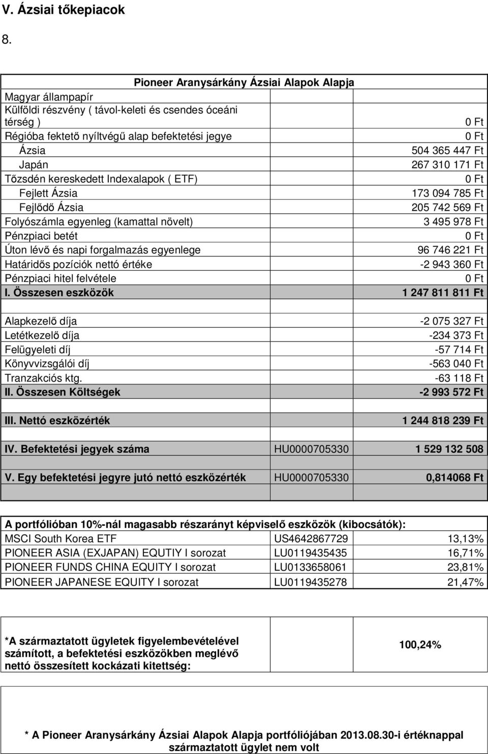 Tőzsdén kereskedett Indexalapok ( ETF) Fejlett Ázsia 173 094 785 Ft Fejlődő Ázsia 205 742 569 Ft 3 495 978 Ft Úton lévő és napi forgalmazás egyenlege 96 746 221 Ft Határidős pozíciók nettó értéke -2