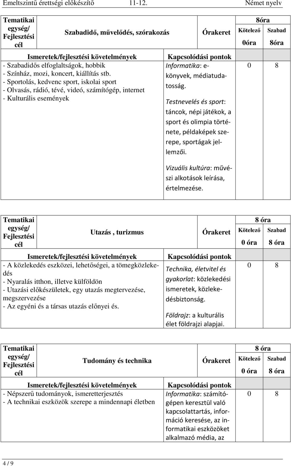 Testnevelés és sport: táncok, népi játékok, a sport és olimpia története, példaképek szerepe, sportágak jellemzői. 8óra 0óra 8óra Vizuális kultúra: művészi alkotások leírása, értelmezése.