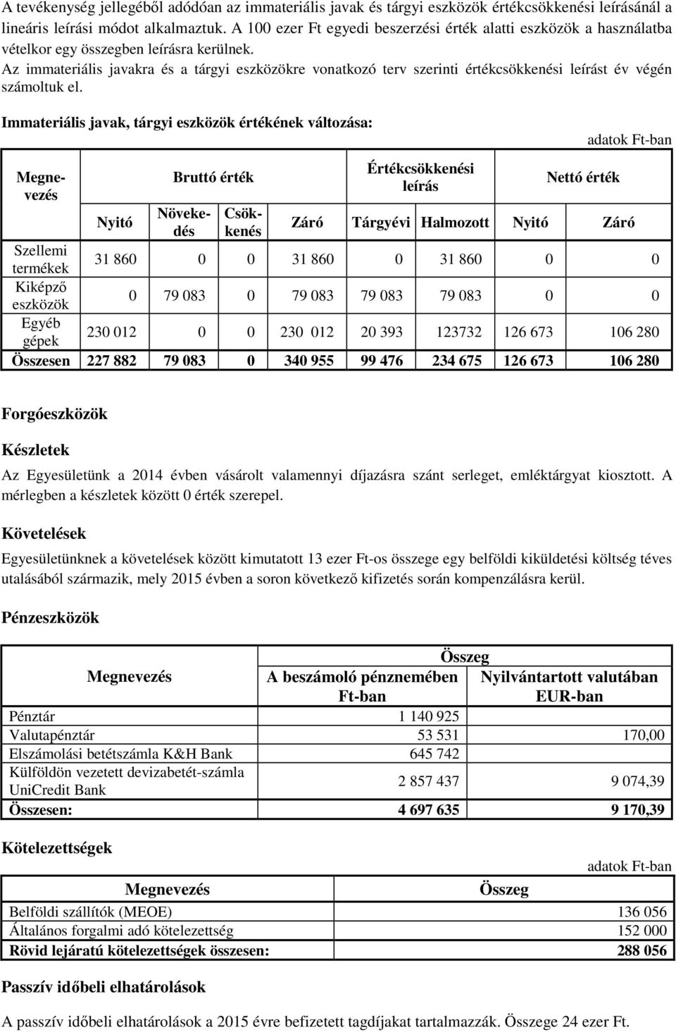 Az immateriális javakra és a tárgyi eszközökre vonatkozó terv szerinti értékcsökkenési leírást év végén számoltuk el.