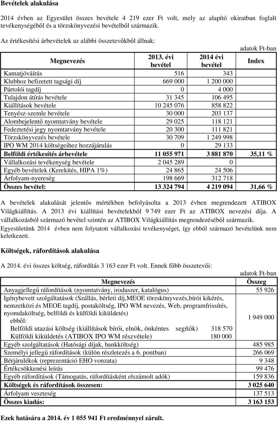 évi 2014 évi bevétel bevétel Index Kamatjóváírás 516 343 Klubhoz befizetett tagsági díj 669 000 1 200 000 Pártolói tagdíj 0 4 000 Tulajdon átírás bevétele 31 345 106 495 Kiállítások bevétele 10 245