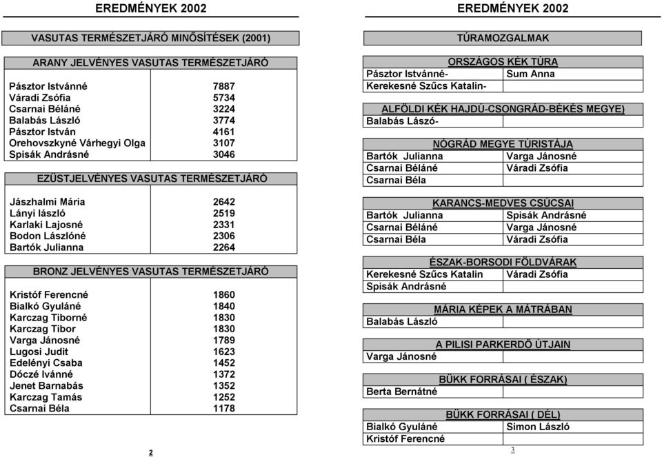 Kristóf Ferencné Bialkó Gyuláné Karczag Tiborné Karczag Tibor Varga Jánosné Lugosi Judit Edelényi Csaba Dóczé Ivánné Jenet Barnabás Karczag Tamás Csarnai Béla 2 1860 1840 1830 1830 1789 1623 1452