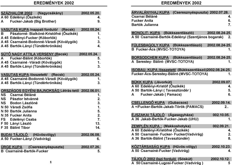 SÜTŐ NAGY ATTILA VERSENY (Recsk) 2002.05.24. A Fucker-Bálint (Kóborlók) 5. A 45 Csarnainé -Váradi (Kóválygók) 1. A 45 Bartók-Lányi (Tündérkrónikás) 3. VASUTAS KUPA /összetett/ (Recsk) 2002.05.24. A 45 Csarnainé-Bodonné-Váradi (Kóválygók) 1.