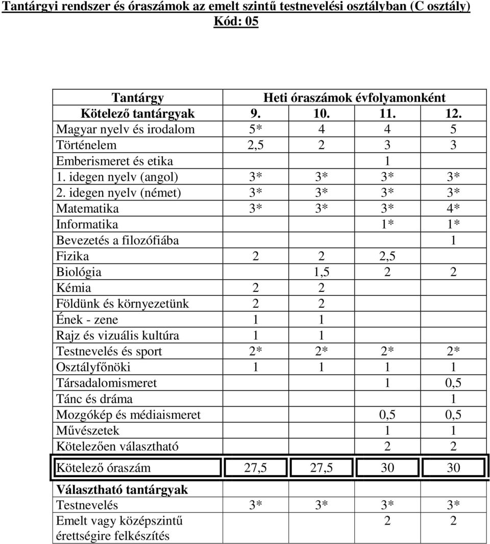 idegen nyelv (német) 3* 3* 3* 3* Matematika 3* 3* 3* 4* Informatika 1* 1* Bevezetés a filozófiába 1 Fizika 2 2 2,5 Biológia 1,5 2 2 Kémia 2 2 Földünk és környezetünk 2 2 Ének - zene 1 1 Rajz és