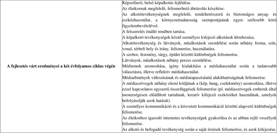 A felszerelés önálló rendben tartása. A képalkotó tevékenységek közül személyes kifejező alkotások létrehozása.